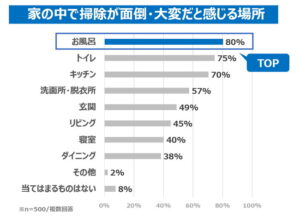 ◎お風呂掃除・・・めんどくさいですよね😅◎