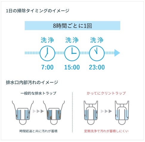 排水口掃除を「卒業」！？クリナップの神機能が凄すぎる